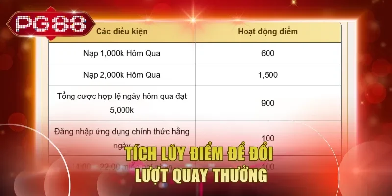 Tích lũy điểm để đổi lượt quay thưởng